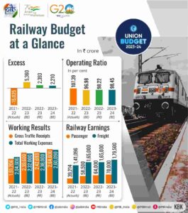 Railway Budget at a Glance