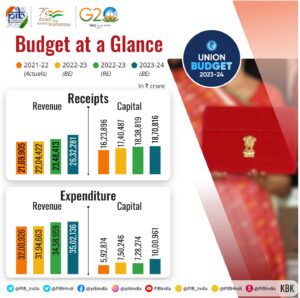 Budget at a Glance