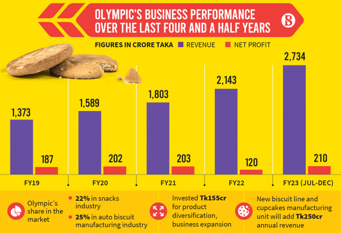 Market Share During the Olympics: Critical Factors Influencing It